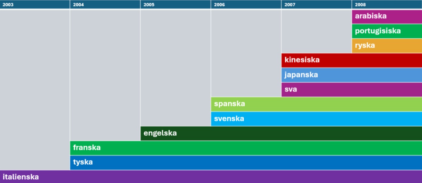 Tidslinje som visar när olika språk tillkom i Högskolan Dalarnas nätbaserade språkutbud 2003–2008. Italienska startade 2003. Franska och tyska tillkom 2004. Engelska 2005. Spanska och svenska 2006. Kinesiska, japanska och svenska som andraspråk 2007. Arabiska, portugisiska och ryska 2008.