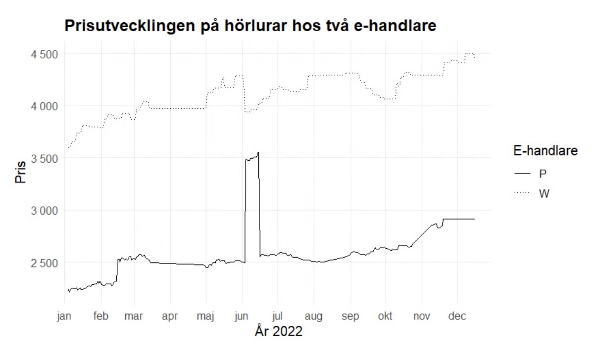 Diagram på prisutvecklinge på hörlurar hos två e-handlare. Y-axeln visar pris och x-axeln visar tid. 