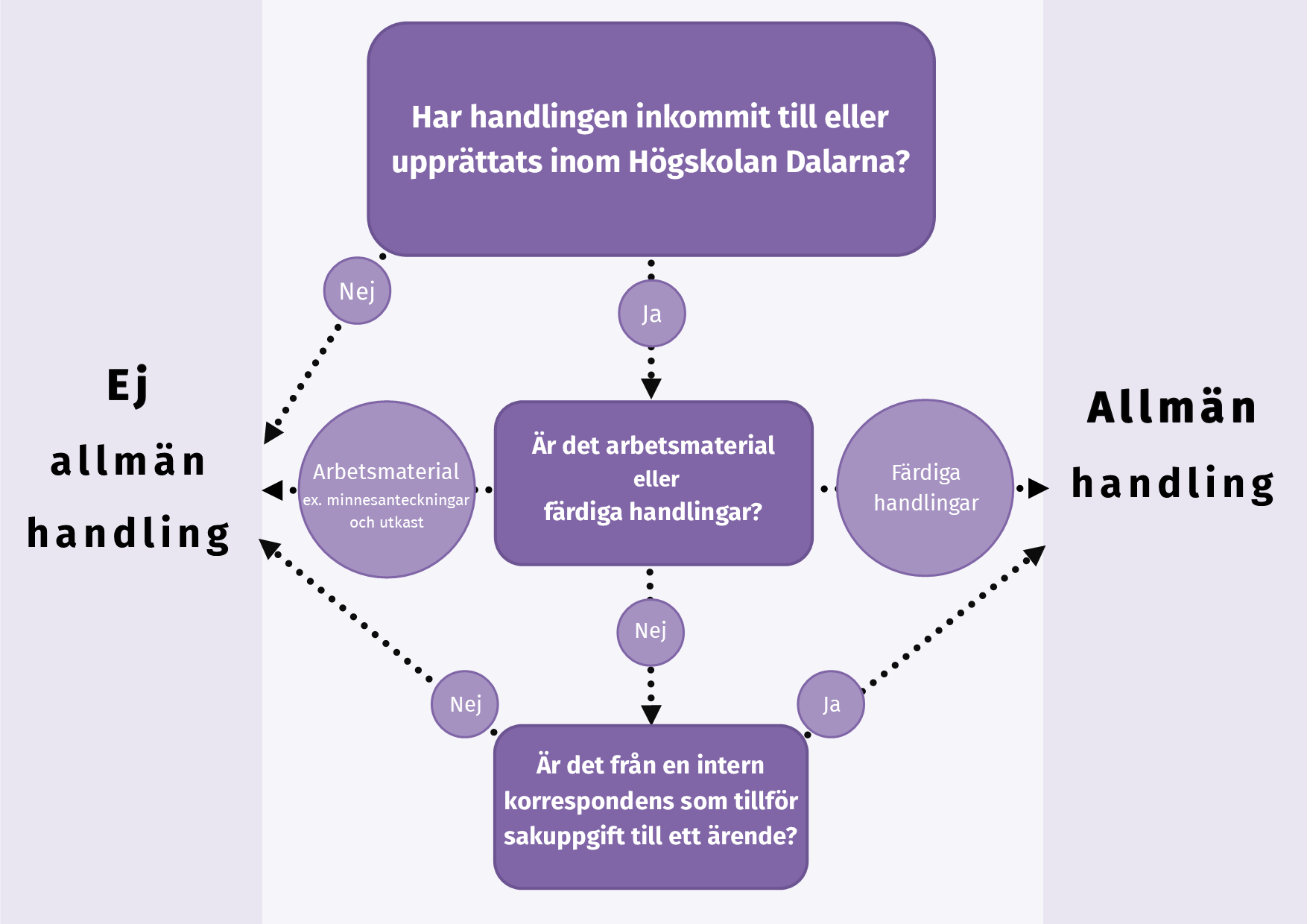 Illustration som beskriver vad som är en allmän handling