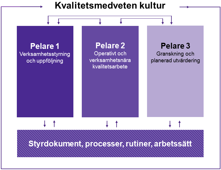 Denna bild visar en förenklad översikt över tre pelare som utgör grunden för en kvalitetsmedveten kultur, med en fokusering på styrdokument, processer, rutiner och arbetssätt som kopplar samman dem. Bilden har följande struktur:  Kvalitetsmedveten kultur (rubrik överst) Pelare 1: Verksamhetsstyrning och uppföljning Pelare 2: Operativt och verksamhetsnära kvalitetsarbete Pelare 3: Granskning och planerad utvärdering Styrdokument, processer, rutiner, arbetssätt (längst ned) Pelarna pekar både uppåt och nedåt, vilket indikerar att de både påverkar och påverkas av styrdokument, processer, rutiner och arbetssätt.