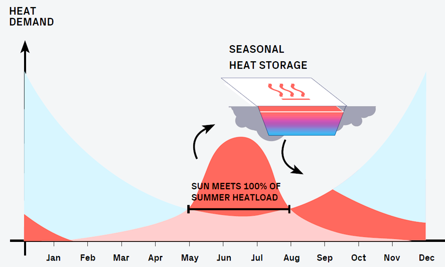 Graph showing heat demand over time